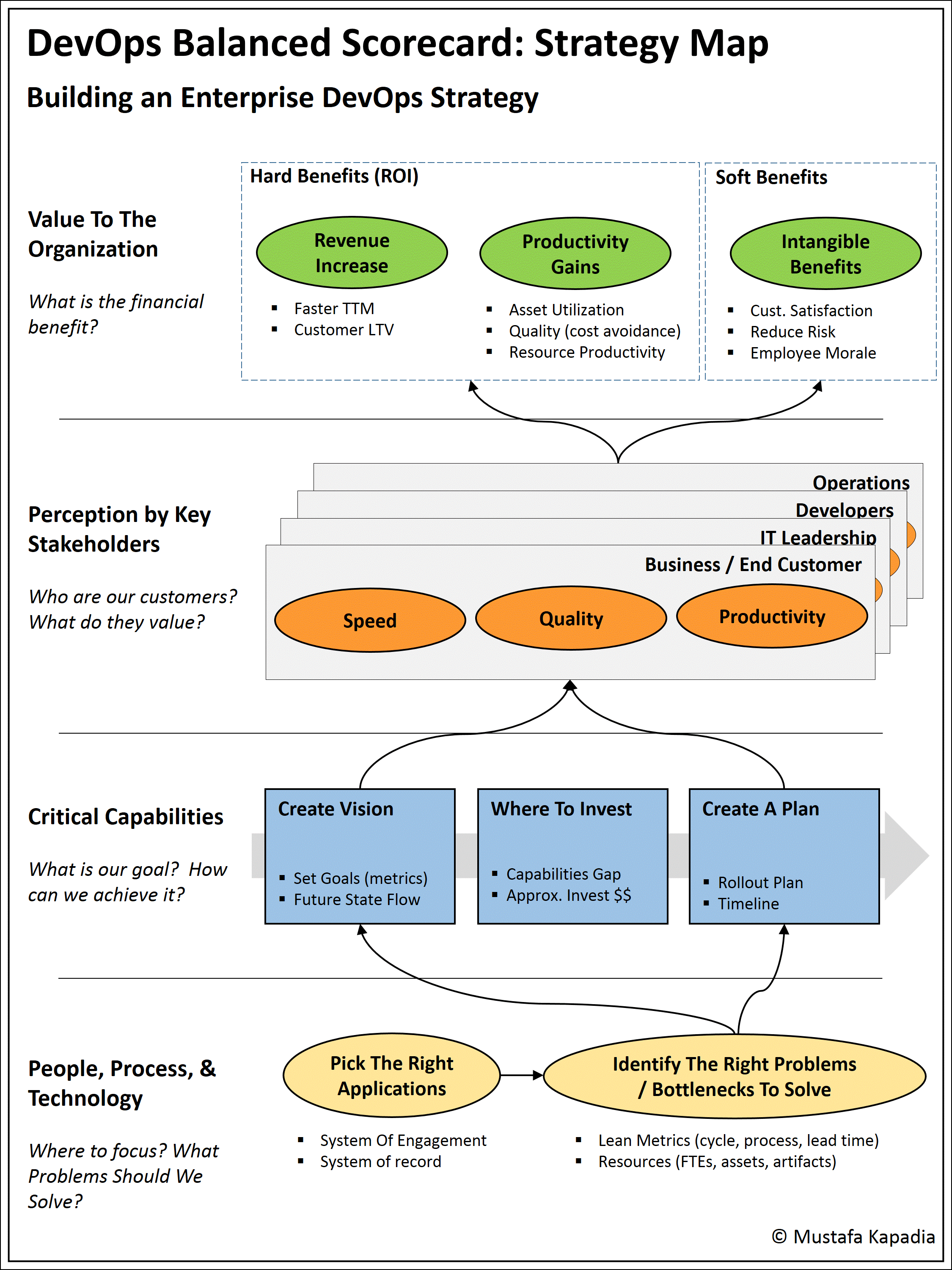 Designing A Devops Strategy A Balanced Scorecard Framework On Skylights