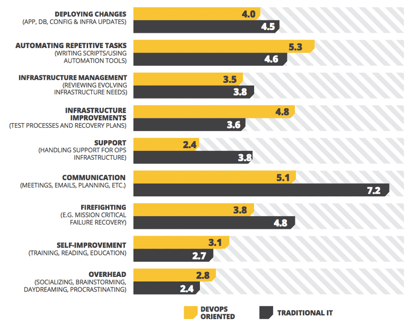 DevOps Oriented Productivity Stats