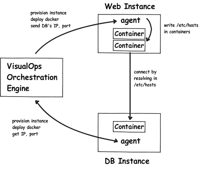Immutable Infrastructure