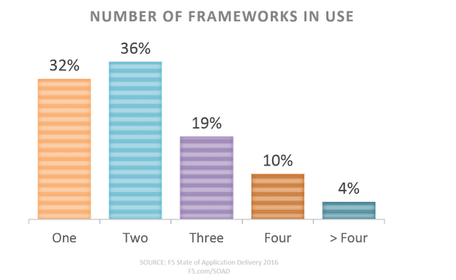 frameworks in use soad2016