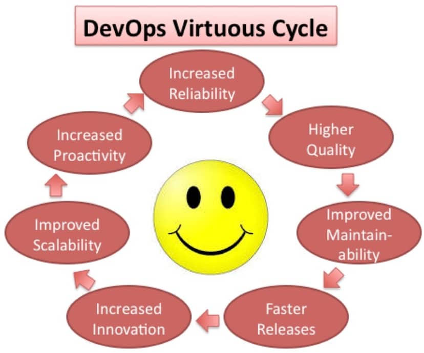 The DevOps lifestyle is a virtuous cycle