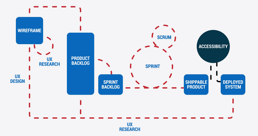 Chart showing the process for building in accessibility into a product