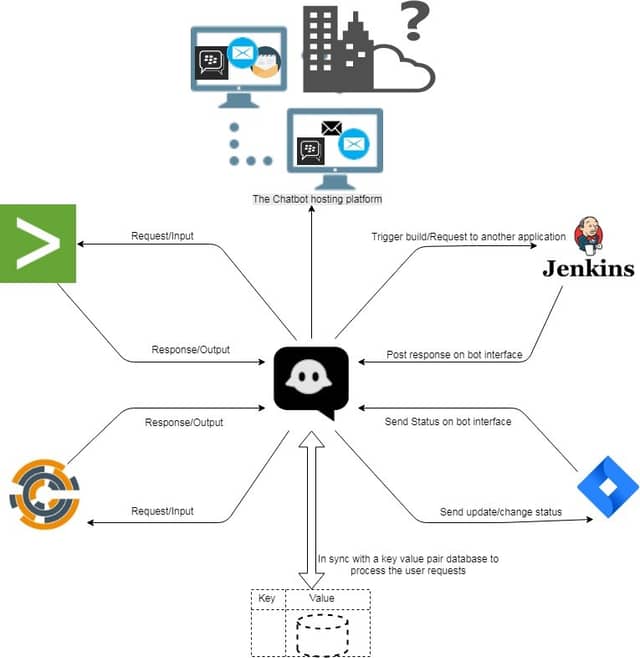 Bot Blueprint