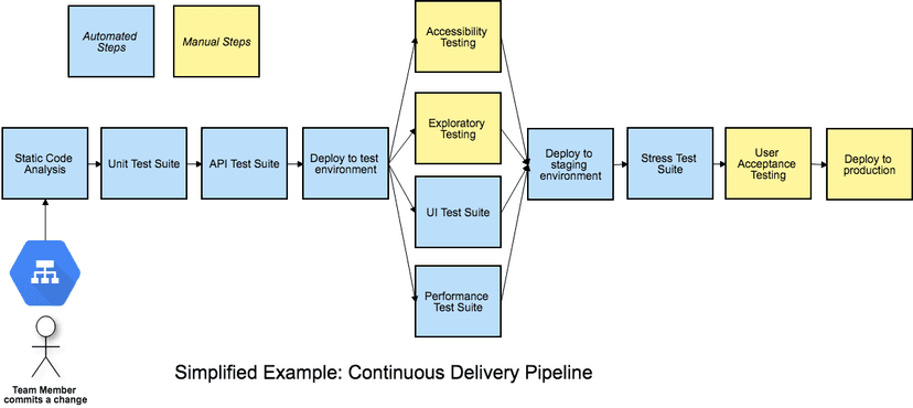 Continuous Delivery Pipeline