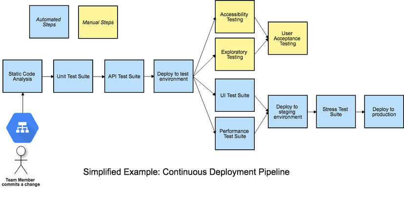Asynchronous stages in a deployment pipeline