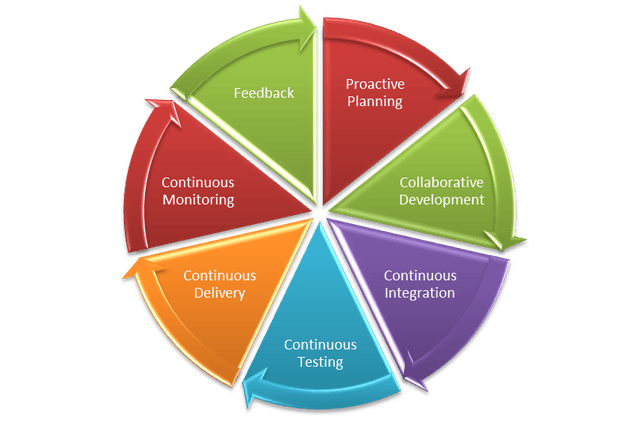 DevOps Lifecycle