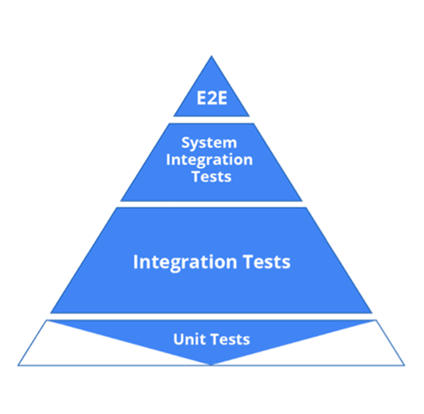 Agile test pyramid