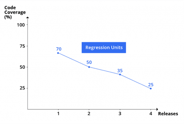 Regression units