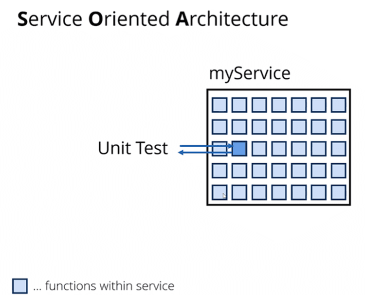 Service Oriented Architecture - uni test