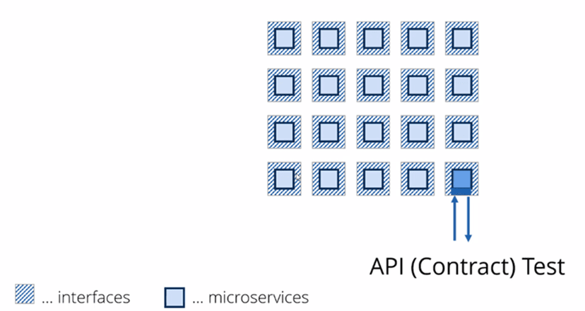 Contract testing