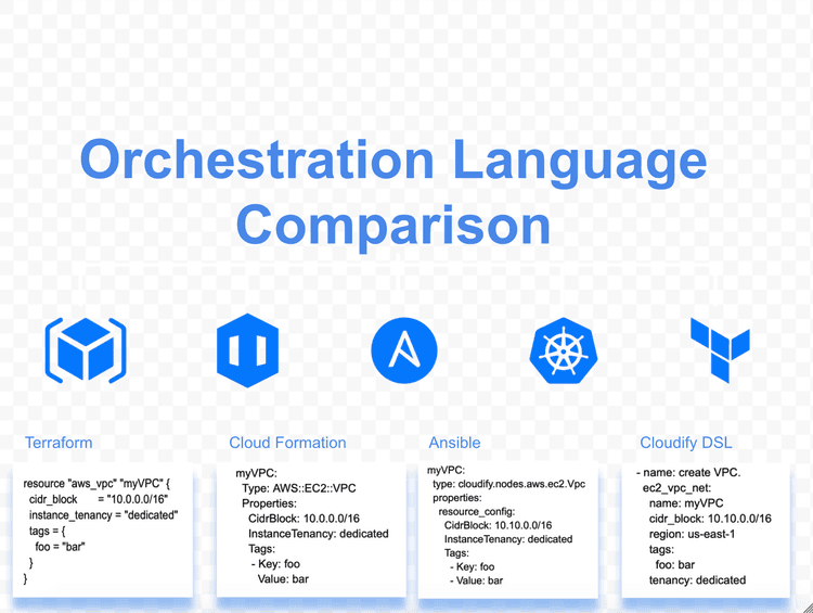 cloudify orchestration language comparison