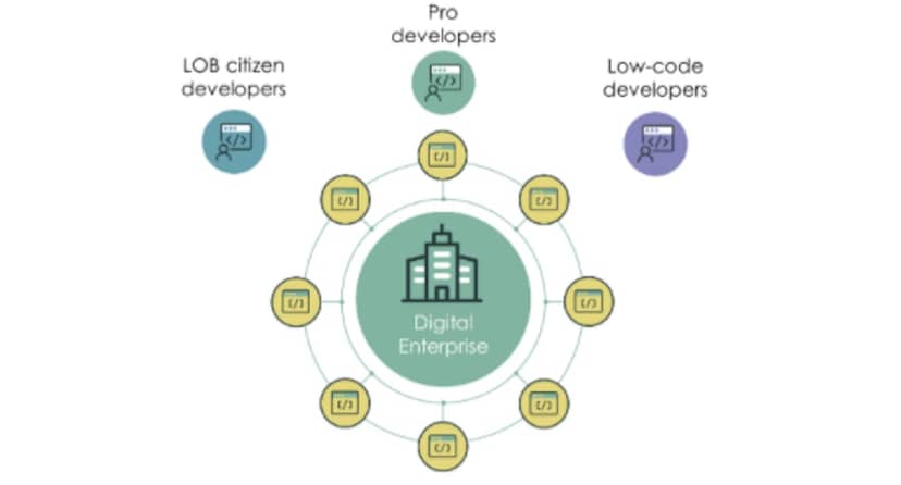 Citizen development