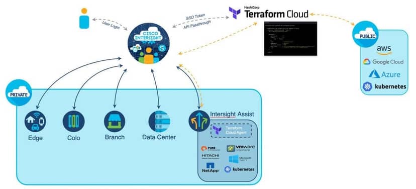 HashiCorp Terraform Cisco 
