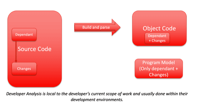 Developer SAST