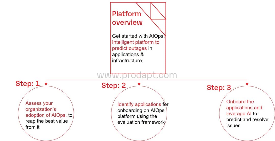 AIOps 201