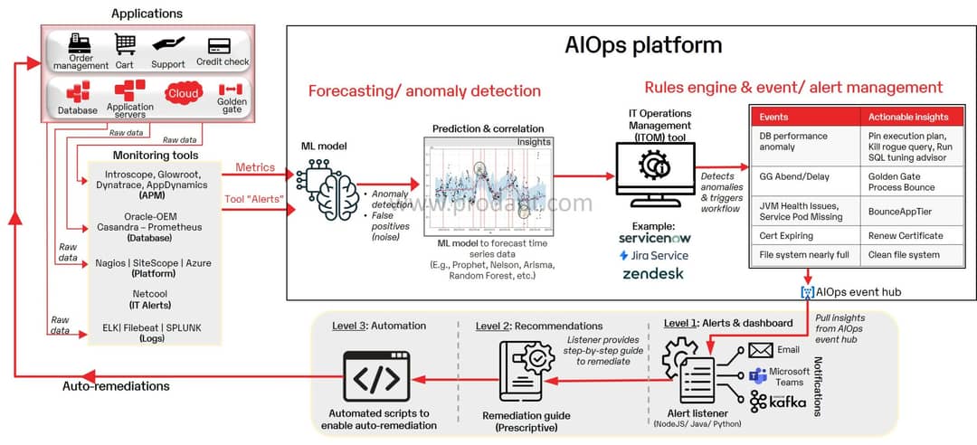 AIOps platform