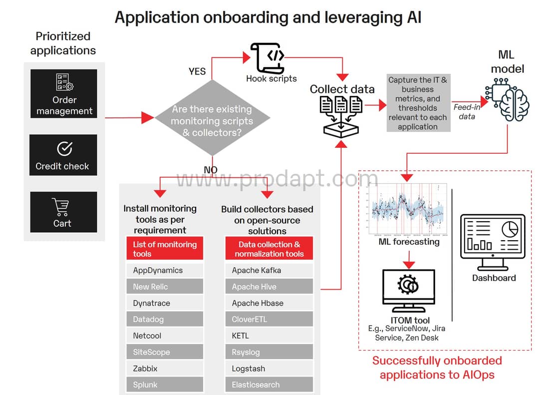 Automate AIOps