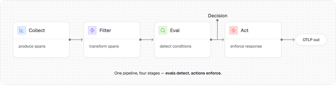 Diagram of a four-stage observability pipeline: Collect produces spans, Filter transforms them, Eval detects conditions and feeds a decision point, and Act enforces a response before sending data to OTLP output.