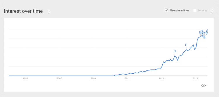 DevOps searches over time Sep2015