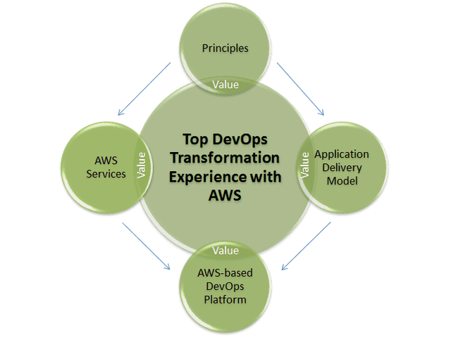 Rationale of the DevOps Design Pattern