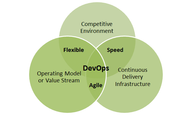 DevOps from the Business Perspective
