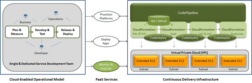 Software Organization Factory