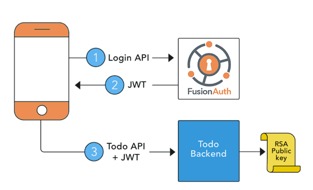 Todo API