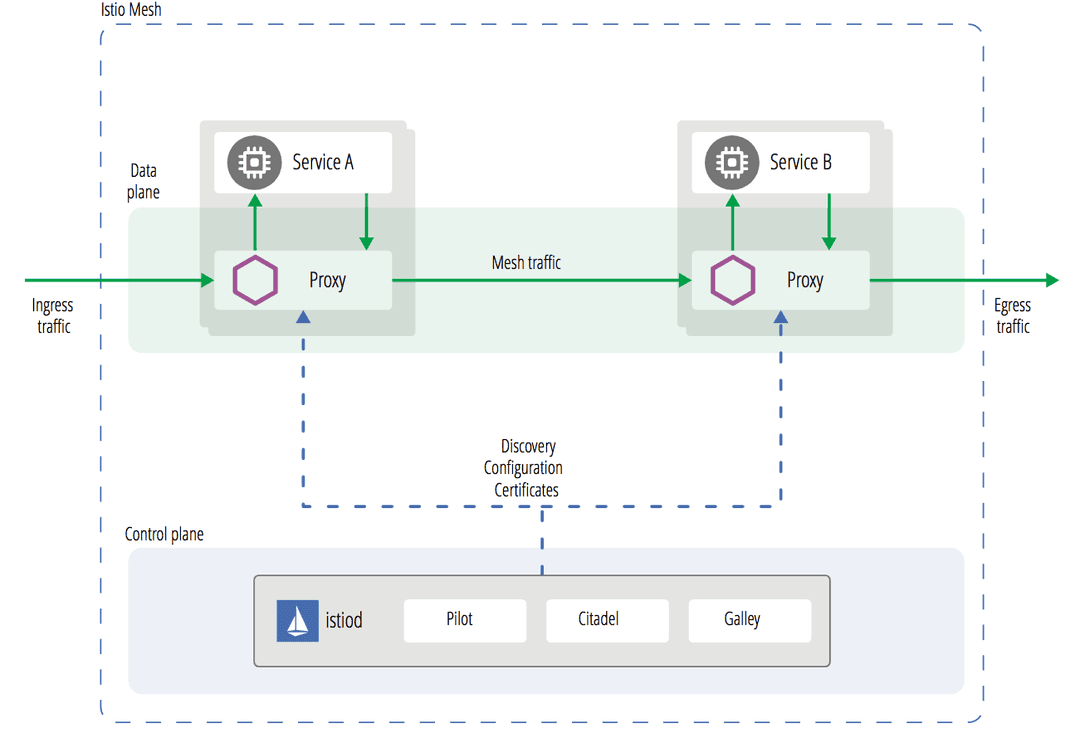 Istio service mesh architecture