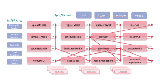 Microservices SOA