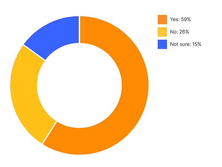 Do you view your APIs as products? Most developers say "yes."