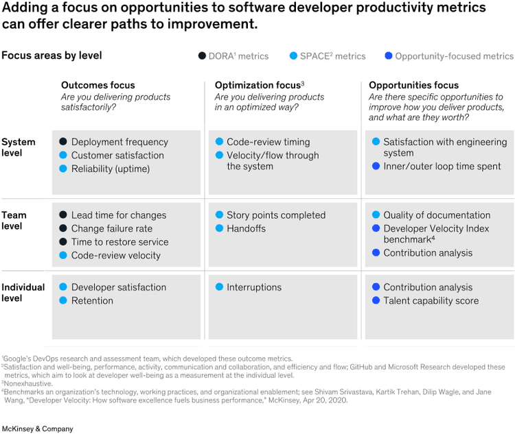 McKinsey's framework for measuring developer productivity