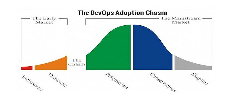 Is DevOps Ready to Cross the Chasm to Mainstream?