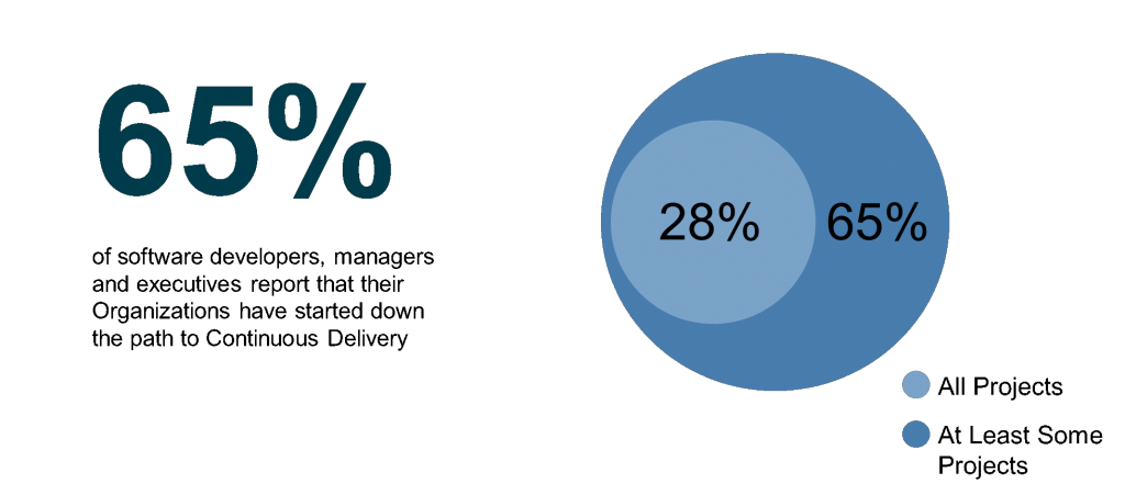 perforce cd adoption