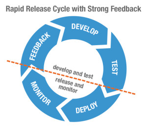 Rapid-Releases-With-Feedback