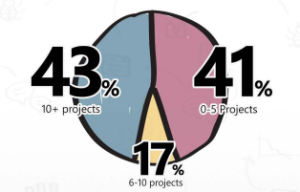 number of projects using agile