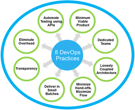 DevOps Practice Category 