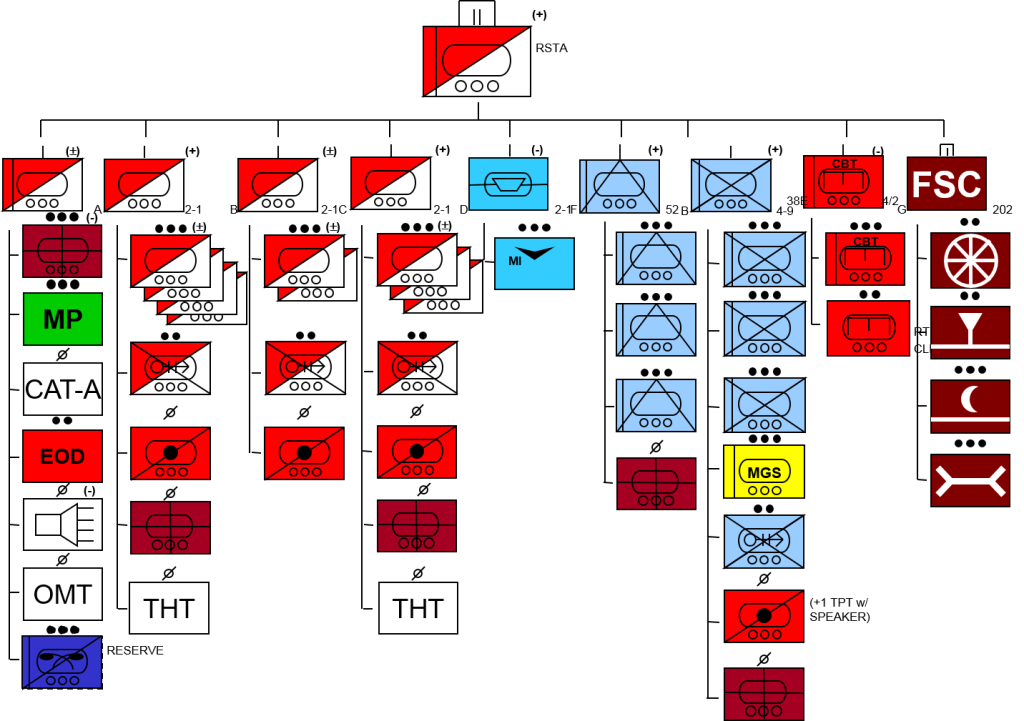 Task Organization example