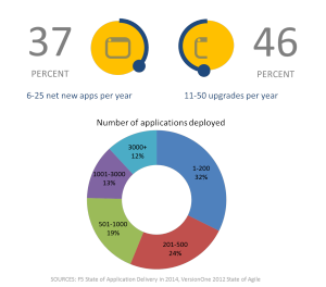 the state of applications