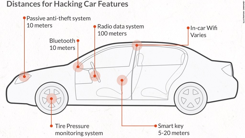 http://i2.cdn.turner.com/money/dam/assets/140731164536-car-hacking-distance-1024x576.jpg