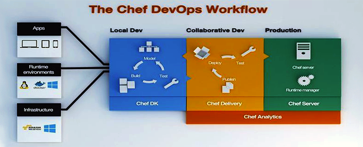 Chef defines the DevOps workflow with Chef Delivery