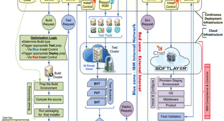 31 Reference Architectures for DevOps and Continuous Delivery