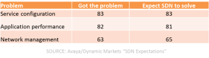 sdn problem solving