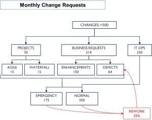 Lightbulb moment: 'We have way too many changes taking the emergency route: a faster 'normal' route will reduce that demand and the associated risk.'