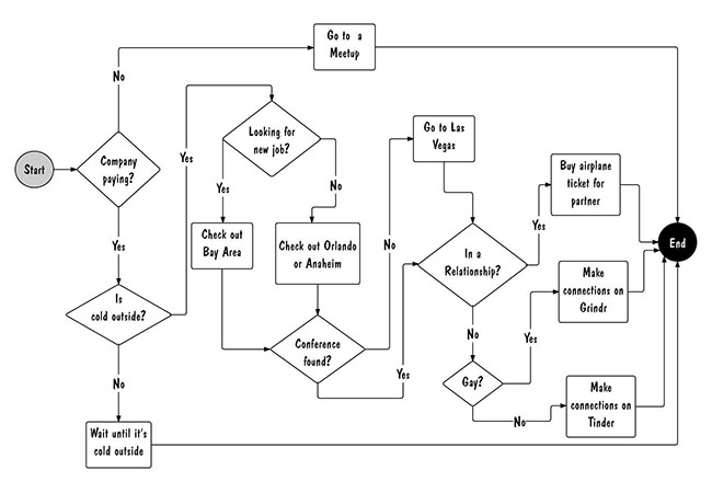 How to Find a Tech Conference