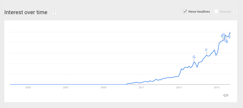 DevOps searches over time Sep2015