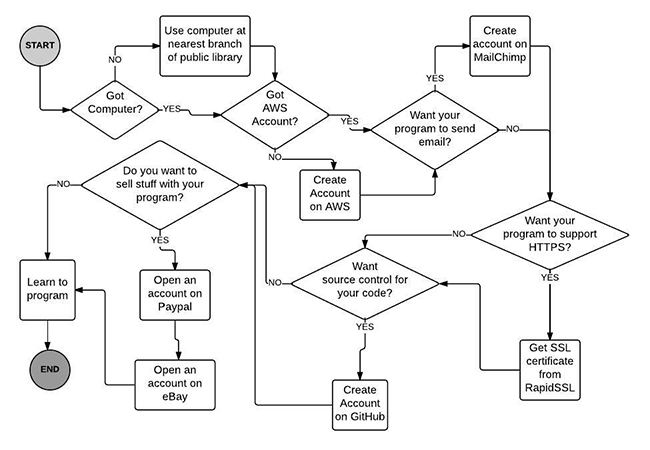 How to Program for the Cloud