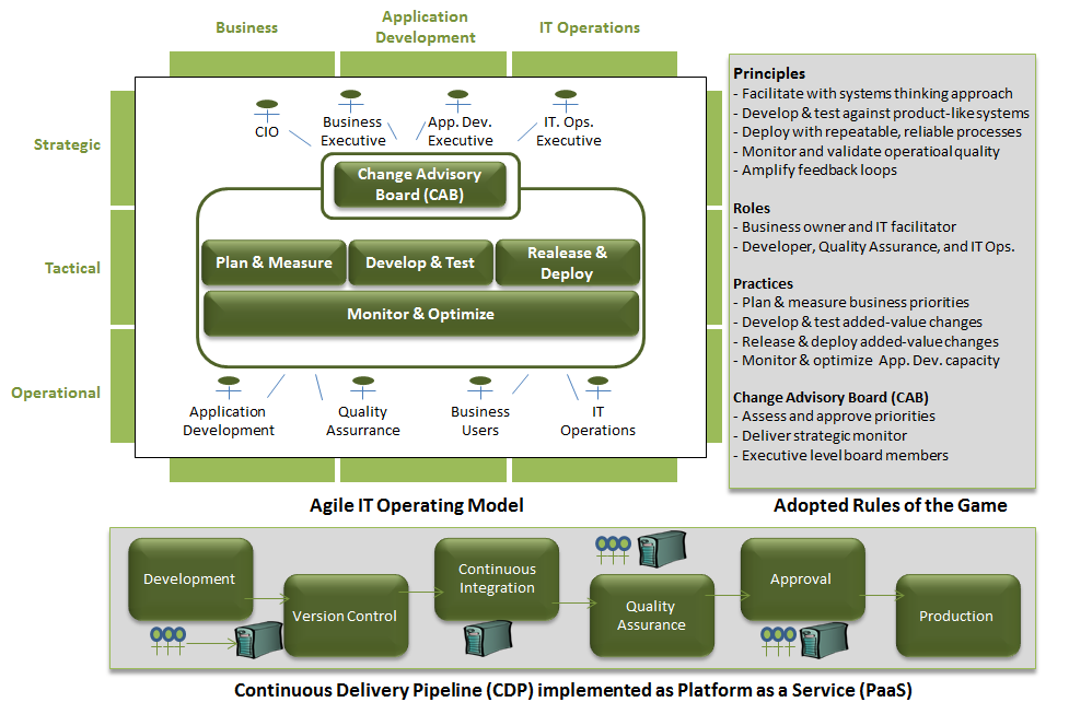 DevOps Model (Credit: Philippe Abdoulaye ITaaS Now LLC)