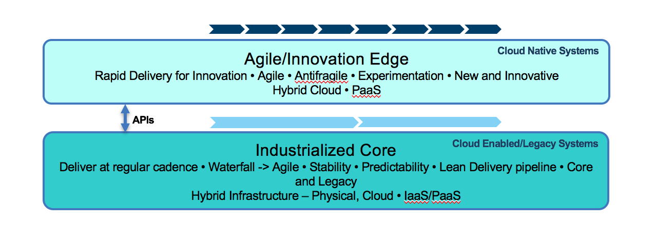 Innovation vs Optimization