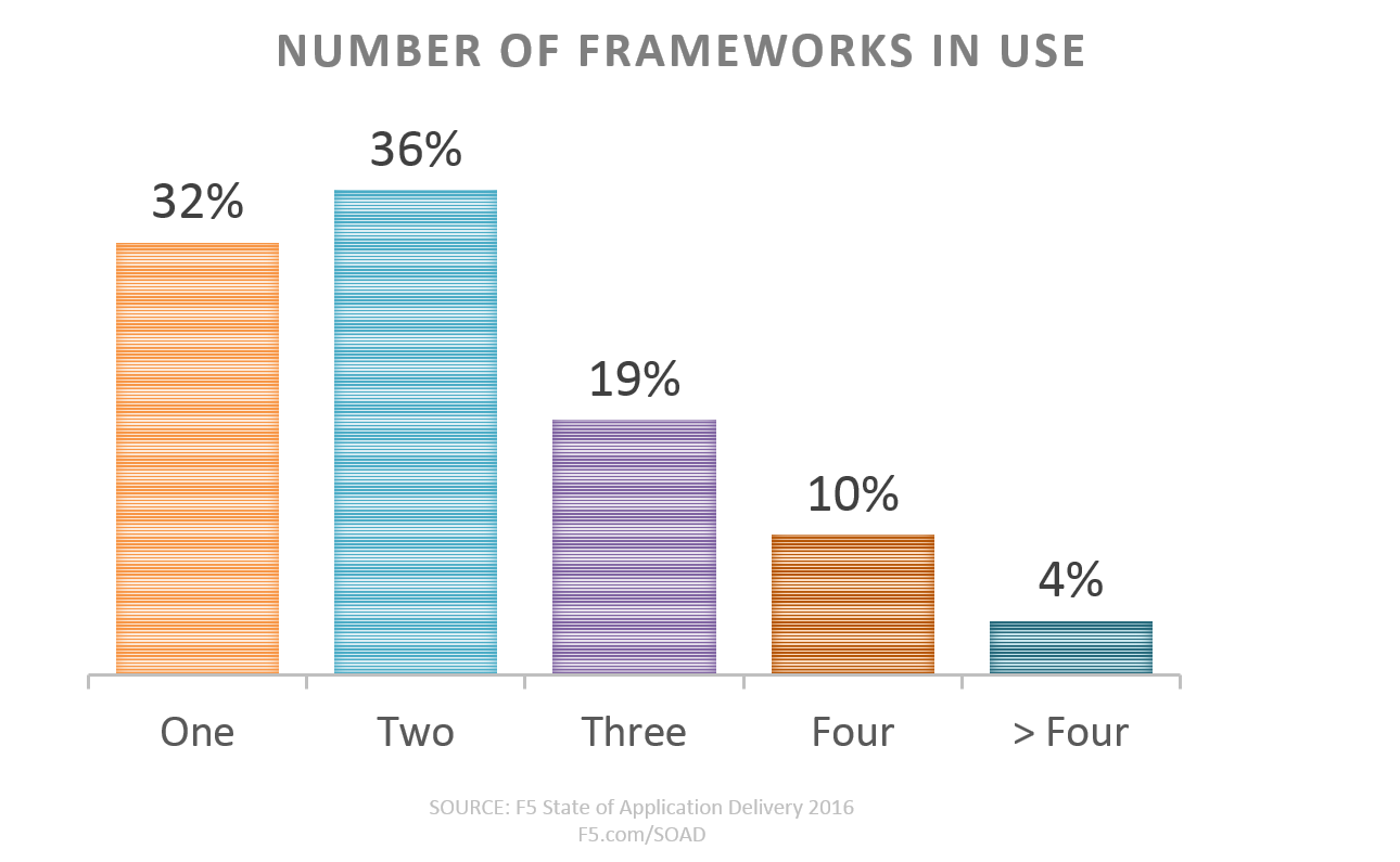 frameworks in use soad2016