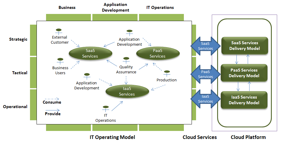 The ITaaS Delivery Model (Credit: Philippe Abdoulaye ITaaS Now LLC)